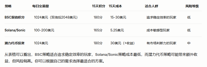 币安Alpha掘金指南:如何低成本高效刷分 第3张