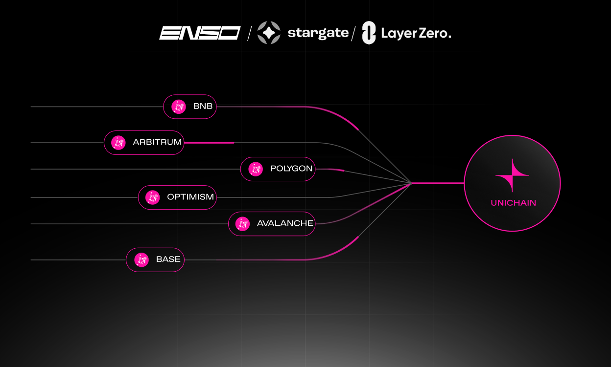 Enso联合Stargate与LayerZero启动35亿美元流动性一键迁移至Unichain计划 第1张