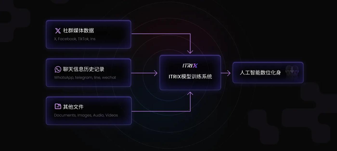 ITRIX 超级节点计划启动,AIxWeb3 社交生态的稀缺机遇 第3张