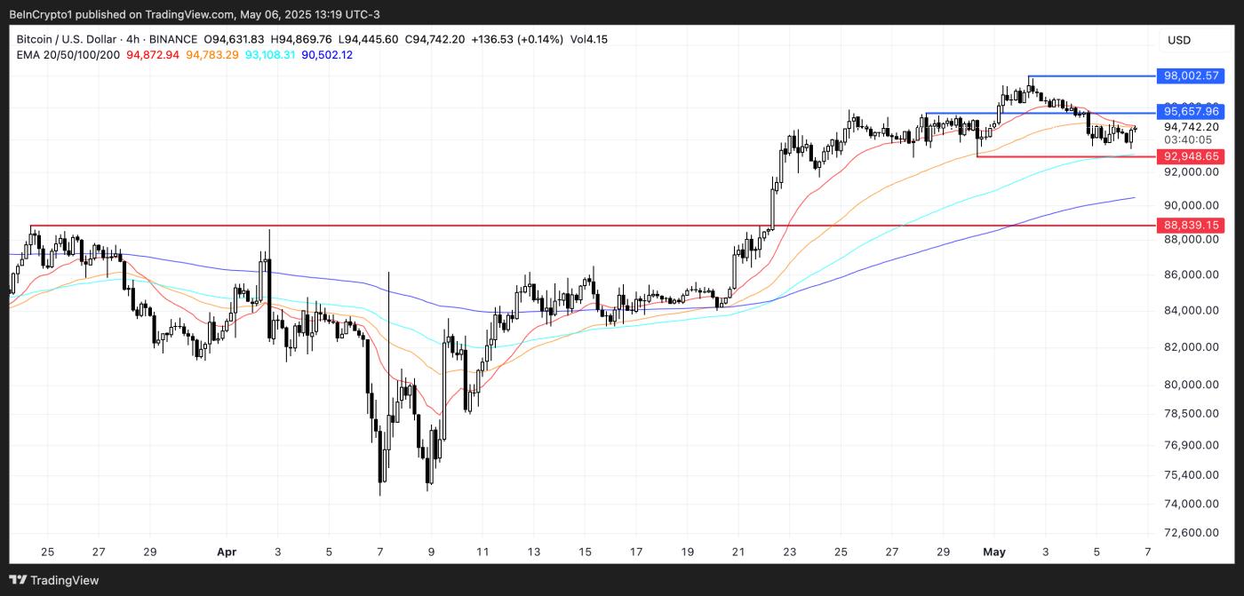 比特币(BTC)突破 95,000 美元,FOMC 会议前看涨趋势增强 第3张