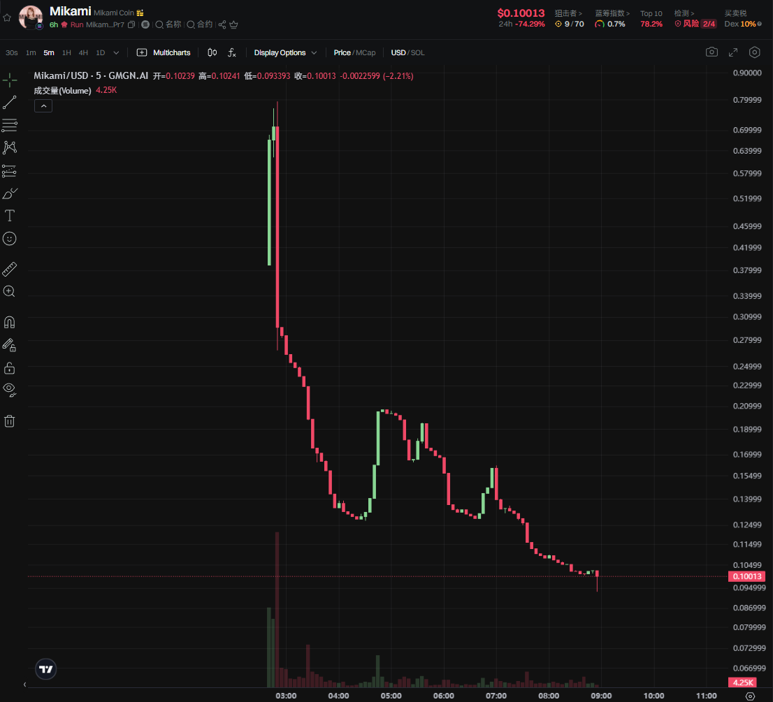 三上悠亚$Mikami币上线暴跌85%,粉丝学费交得值吗? 第2张