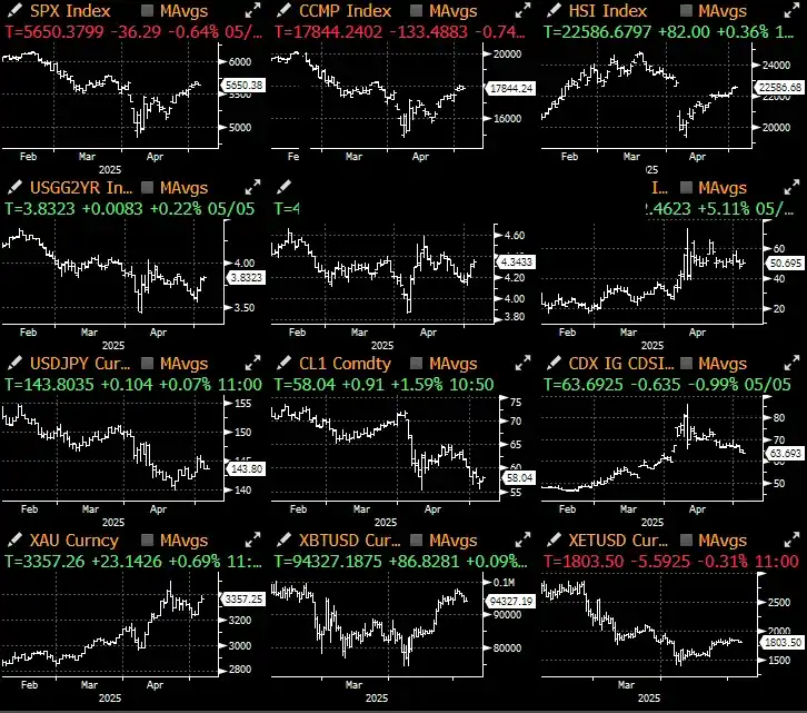 加密货币‘躺平’、美债‘复活’：市场在等FOMC，还是等一场更大的风暴？