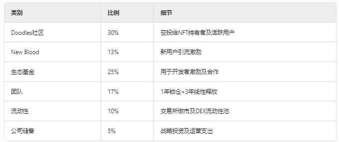 Doodles:从NFT蓝筹到代币化实验,一场Web3娱乐帝国的豪赌 第4张