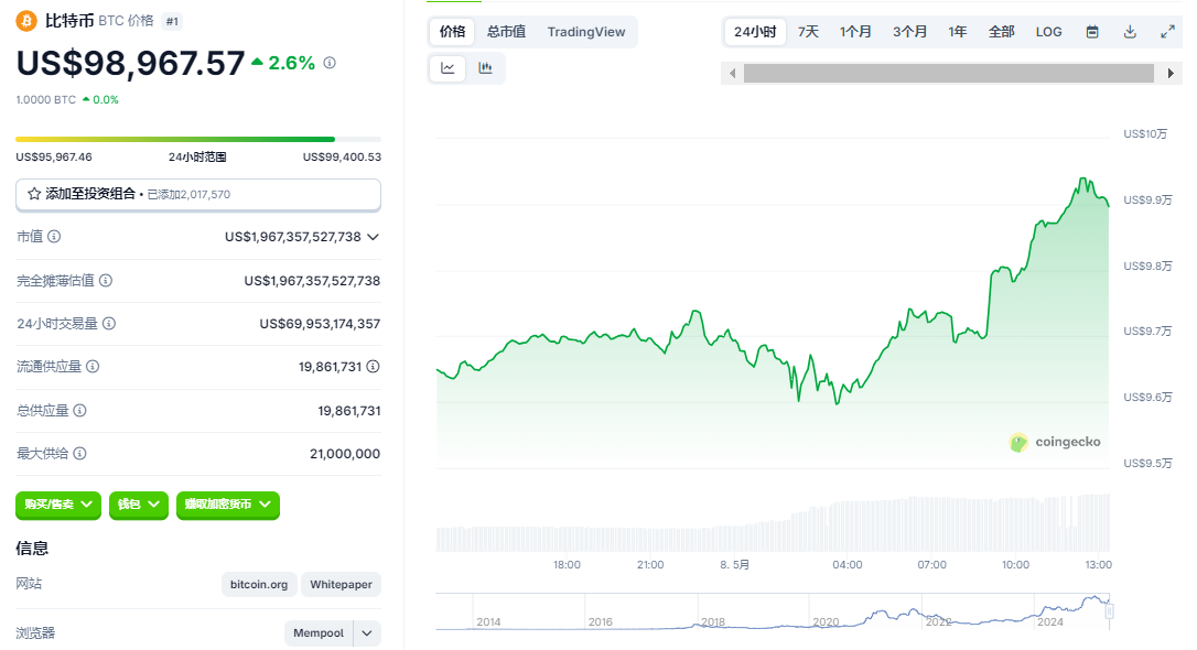 比特币突破99000美元，市场都发生了什么？