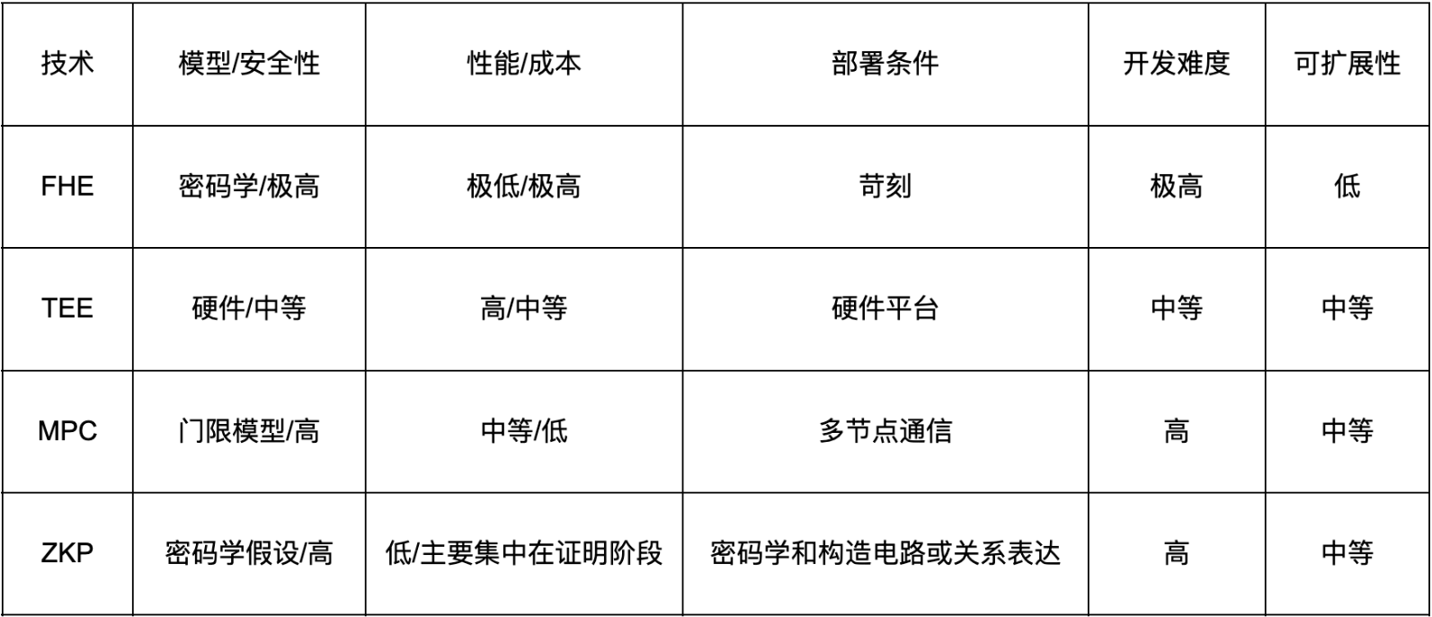 从Sui推出的亚秒级MPC网络lka看待FHE、TEE、ZKP与MPC的技术博弈 第5张