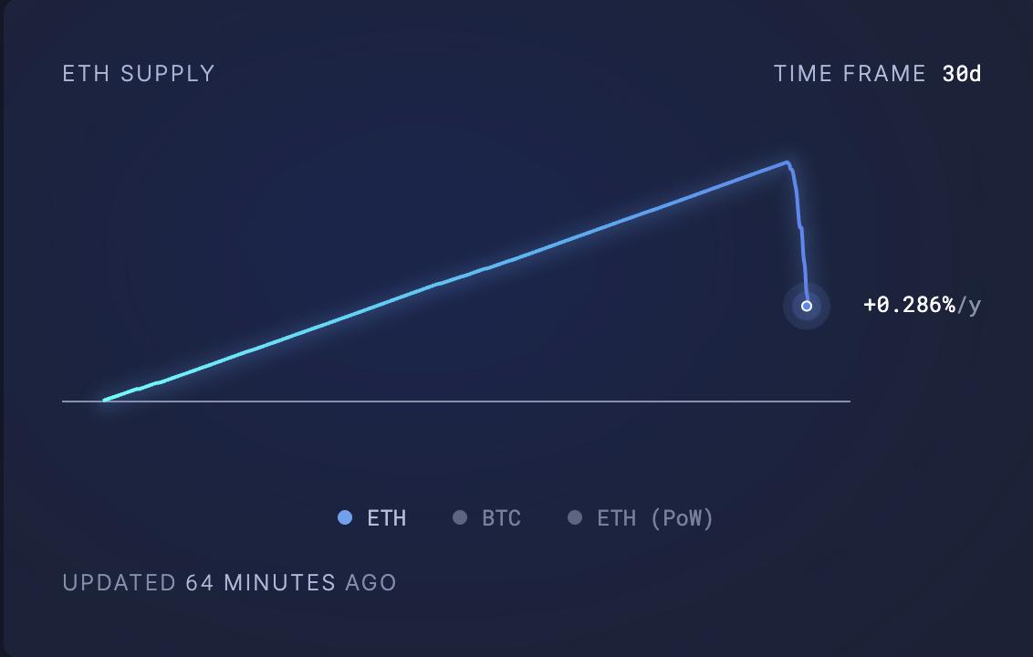 Pectra 升级刺激以太坊网络活动,推动ETH接近 2,000 美元 第1张