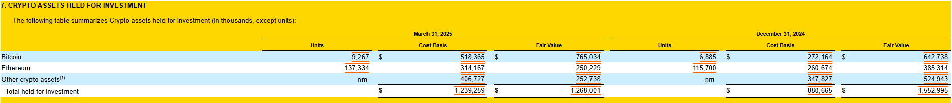 Coinbase 第一季利润暴跌,加码买入比特币,认列近六亿镁未实现损失 第3张