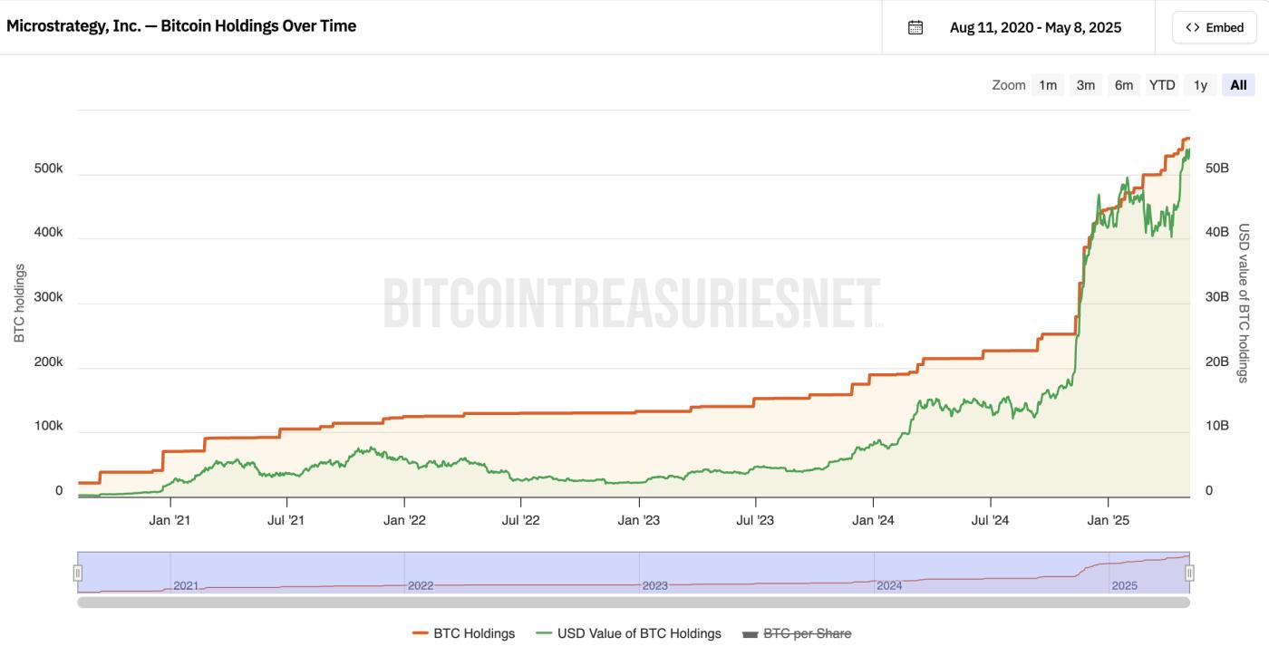 随着BTC突破 10 万美元,Strategy 的比特币持有量价值创下 539 亿美元的历史新高 第2张