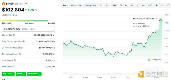 7368195 BTC再破10万美元大关 利好因素有哪些? 第1张