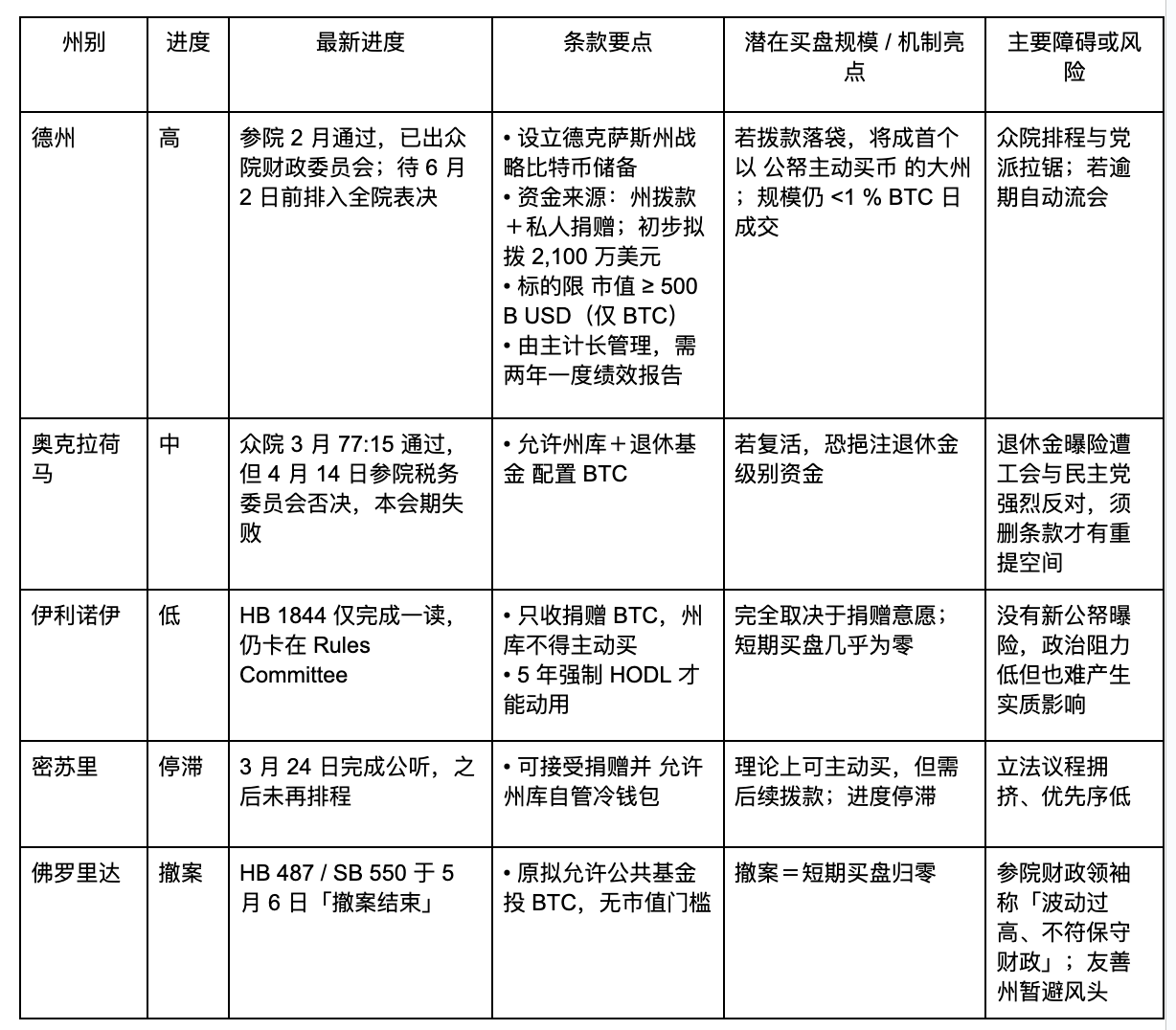 WOO X Research:比特币再破 10 万是因为美国州政府囤币吗? 第2张