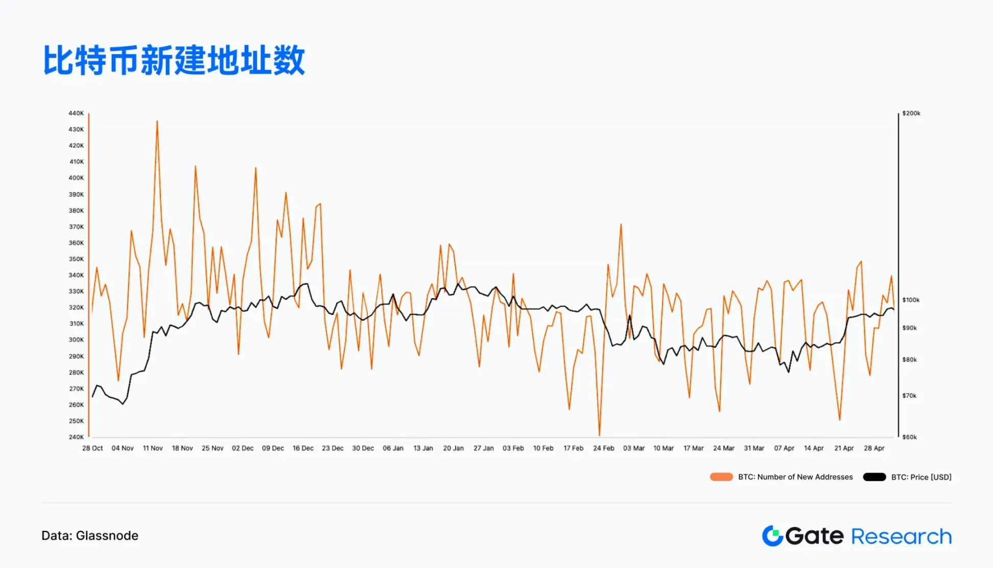 Web3 链上数据解读:4 月 Solana 交易活跃,Ethereum 资金回流,比特币结构性反弹 第6张