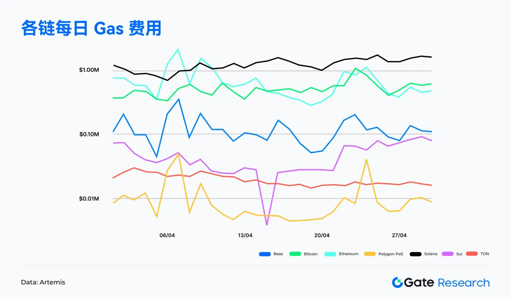 Web3 链上数据解读:4 月 Solana 交易活跃,Ethereum 资金回流,比特币结构性反弹 第2张