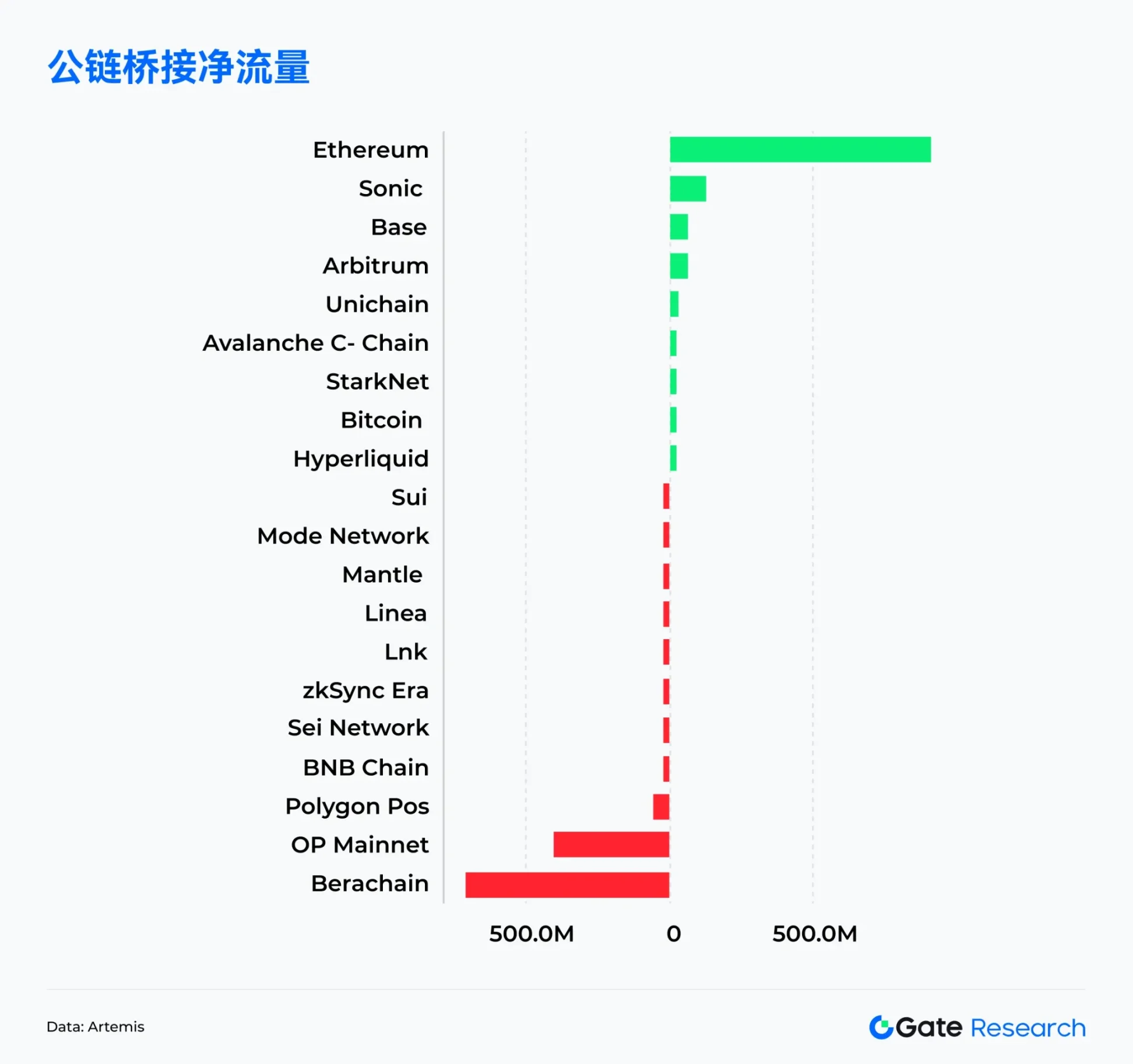 Web3 链上数据解读:4 月 Solana 交易活跃,Ethereum 资金回流,比特币结构性反弹 第3张