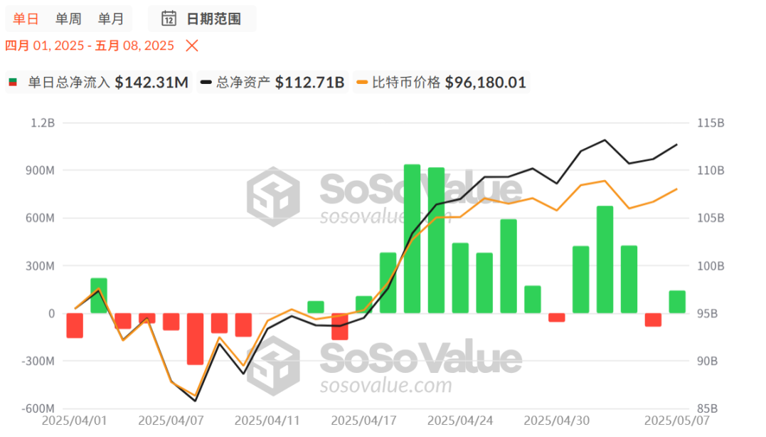 比特币第 7 次突破 10 万美元,这一次以太坊能跟上吗? 第1张