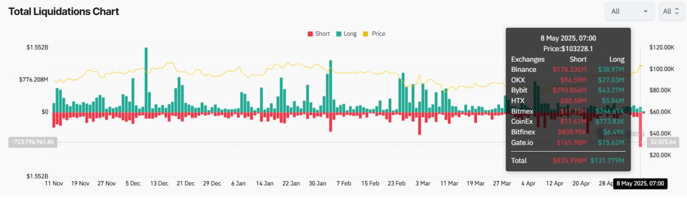 2021 年以来最大单日暴跌: BTC突破 10 万美元,19 万交易者遭清算 第1张