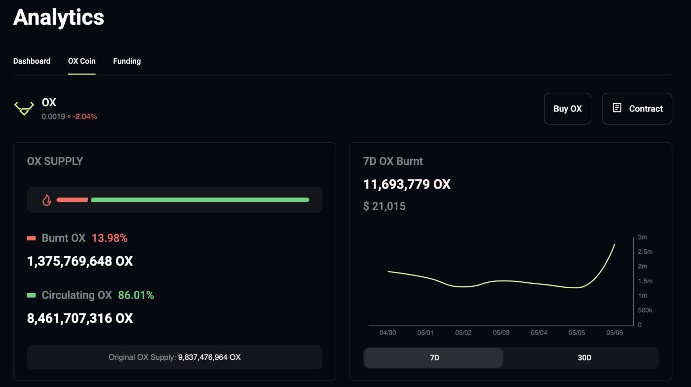 Ox.fun Su Zhu 因突然将 OX代币供应量上涨面临强烈反对