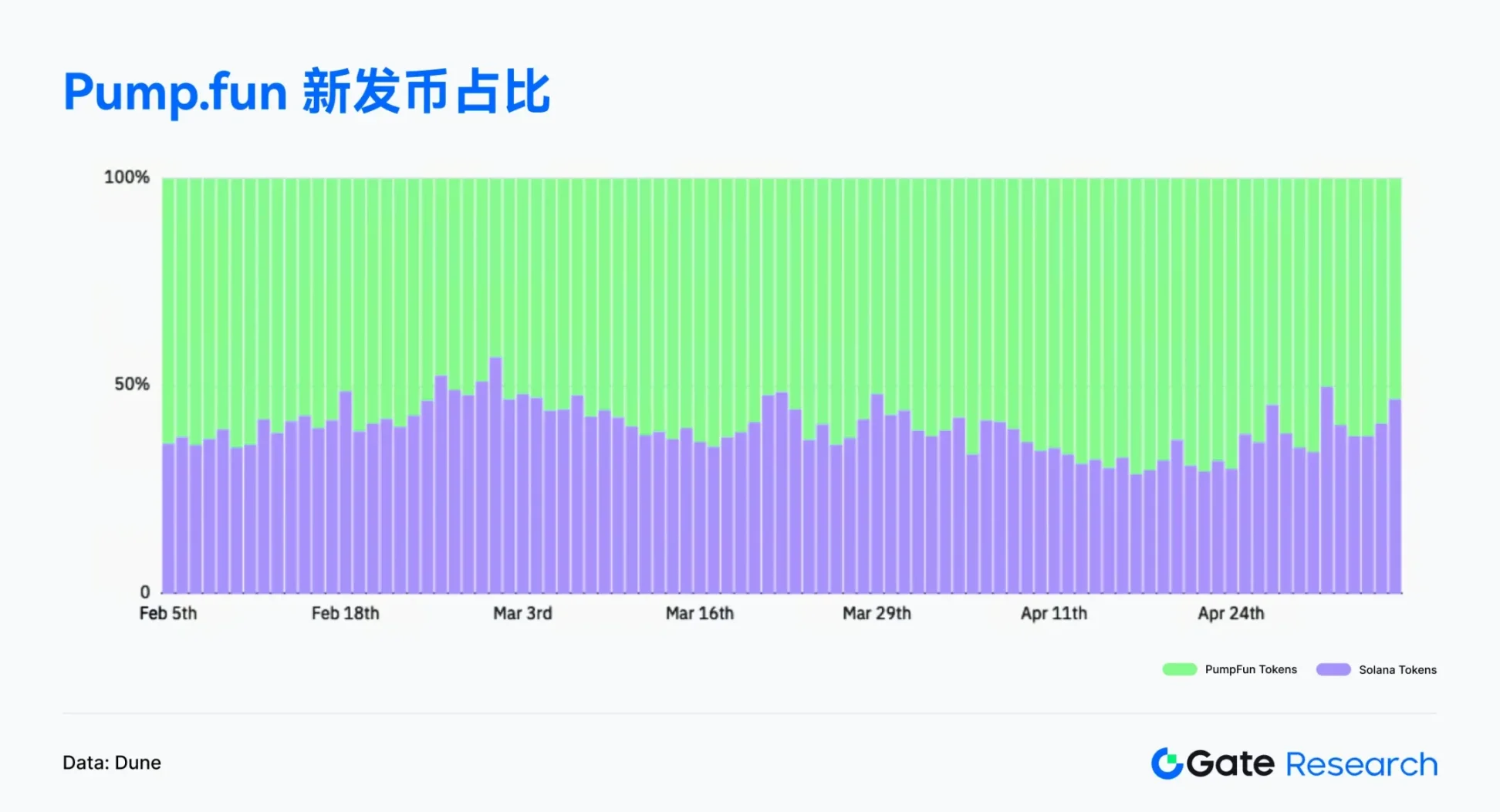 Web3 链上数据解读:4 月 Solana 交易活跃,Ethereum 资金回流,比特币结构性反弹 第10张