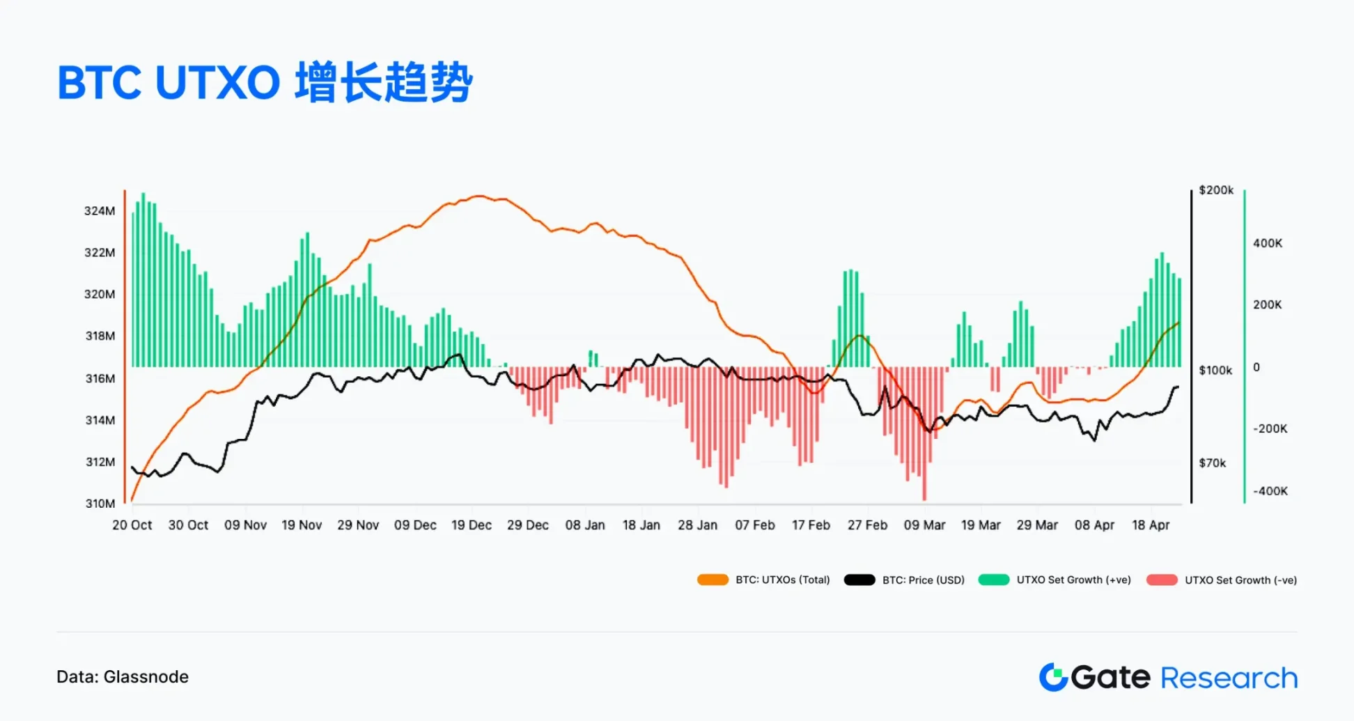Web3 链上数据解读:4 月 Solana 交易活跃,Ethereum 资金回流,比特币结构性反弹 第5张