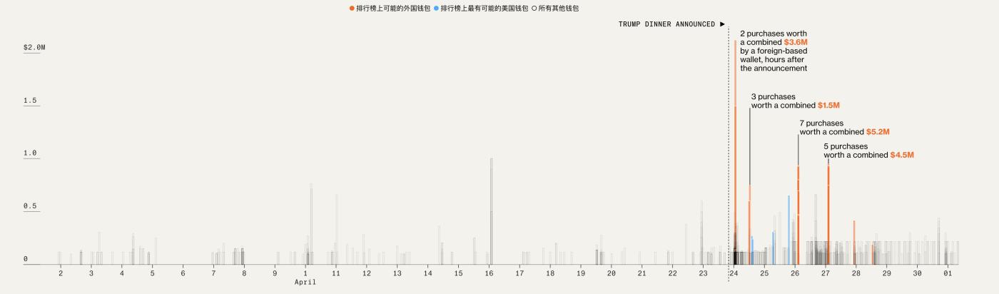 彭博社:TRUMP 币由国外买家主导,晚宴促销引监管质疑 第4张