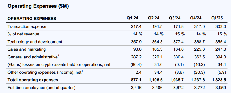 详解 Coinbase Q1 财报:投资组合浮亏影响下净利润暴跌 94%,收购 Deribit 发力衍生品 第3张