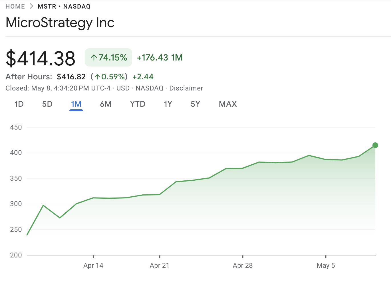 比特币再次突破 10 万美元,MicroStrategy 股价一个月内上涨 75% 第1张