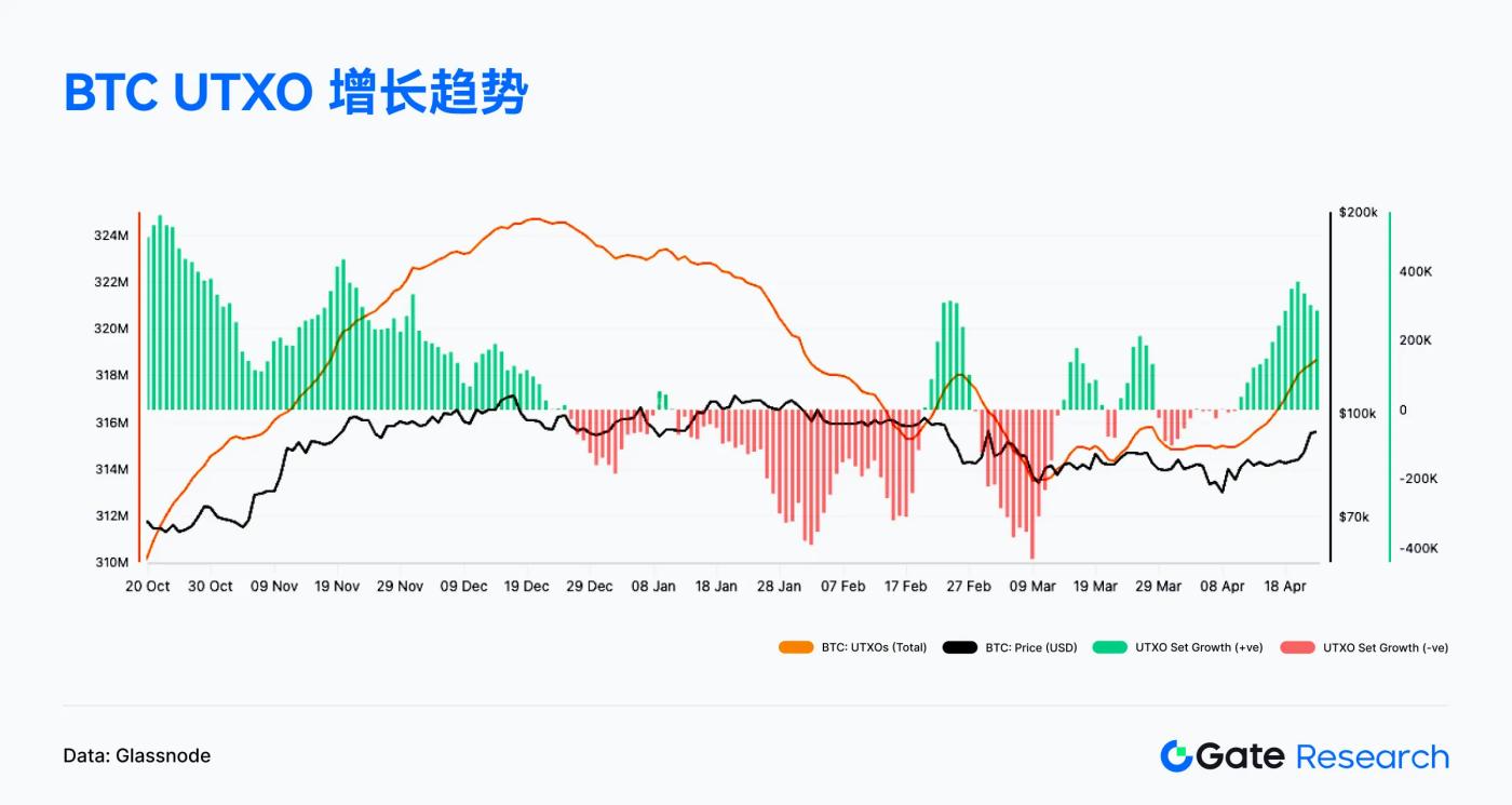 Gate研究院4月链上数据解读:Solana交易活跃,Ethereum资金回流,比特币结构性反弹 第5张