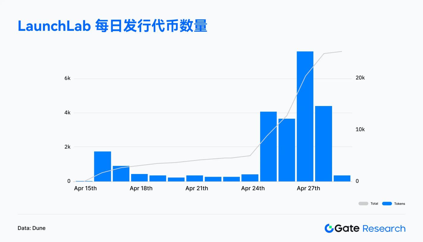 Gate研究院4月链上数据解读:Solana交易活跃,Ethereum资金回流,比特币结构性反弹 第8张