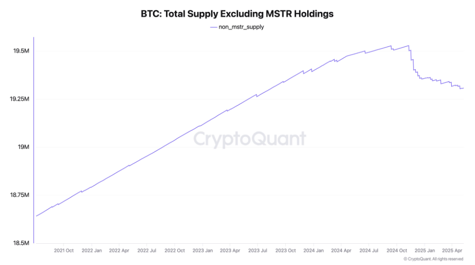 比特币进入‘负通胀时代’:微策日吞2000枚BTC,供应紧缩或引爆新一轮牛市 第1张