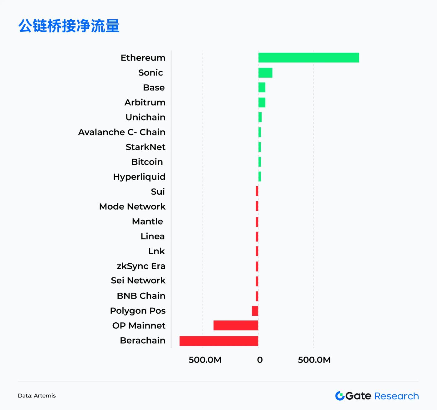 Gate研究院4月链上数据解读:Solana交易活跃,Ethereum资金回流,比特币结构性反弹 第3张