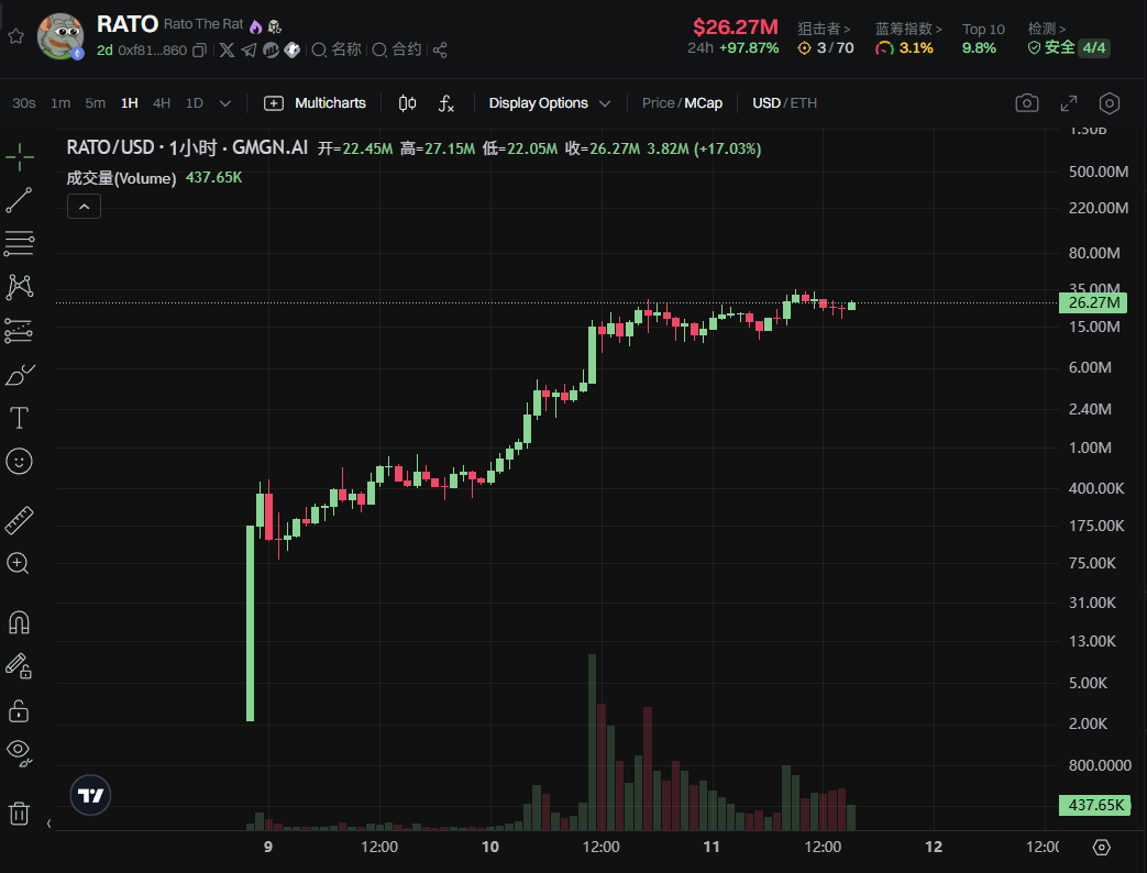 Pepe家族再添新成员——RATO 3天暴涨70倍! 第1张