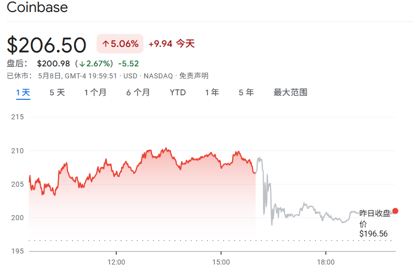 详解 Coinbase Q1 财报:投资组合浮亏影响下净利润暴跌 94%,收购 Deribit 发力衍生品 第1张