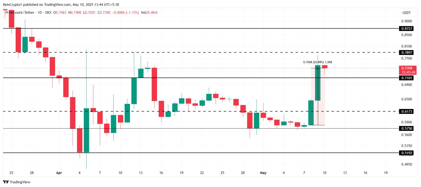 由于持有者行为的重大转变,Pi Network 的价格正逐渐接近 1 美元 第3张