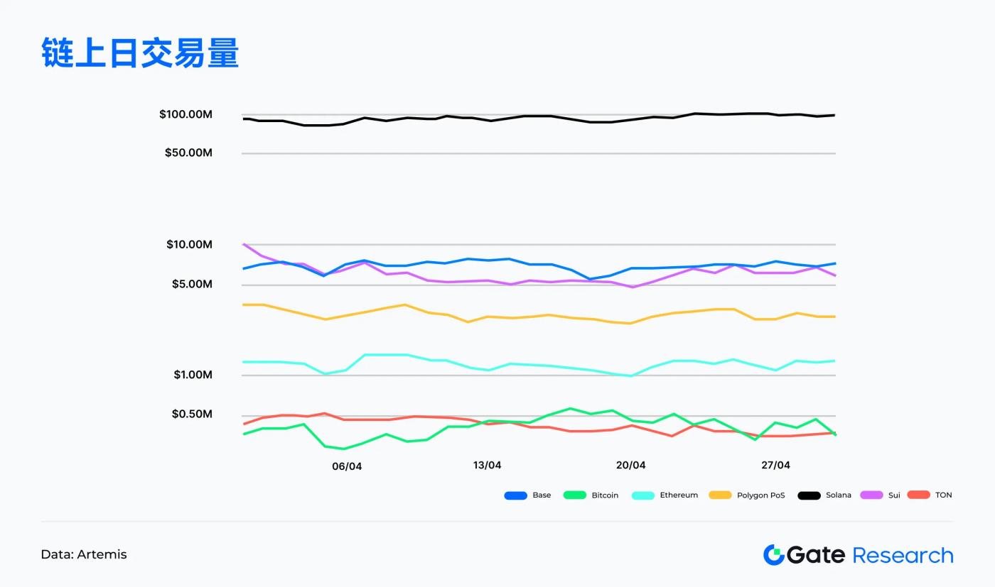 Gate研究院4月链上数据解读:Solana交易活跃,Ethereum资金回流,比特币结构性反弹 第1张