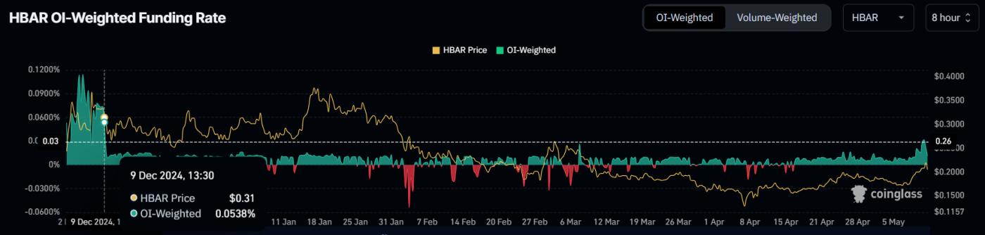 随着HBAR价格飙升 15%， Hedera融资利率创下 5 个月新高