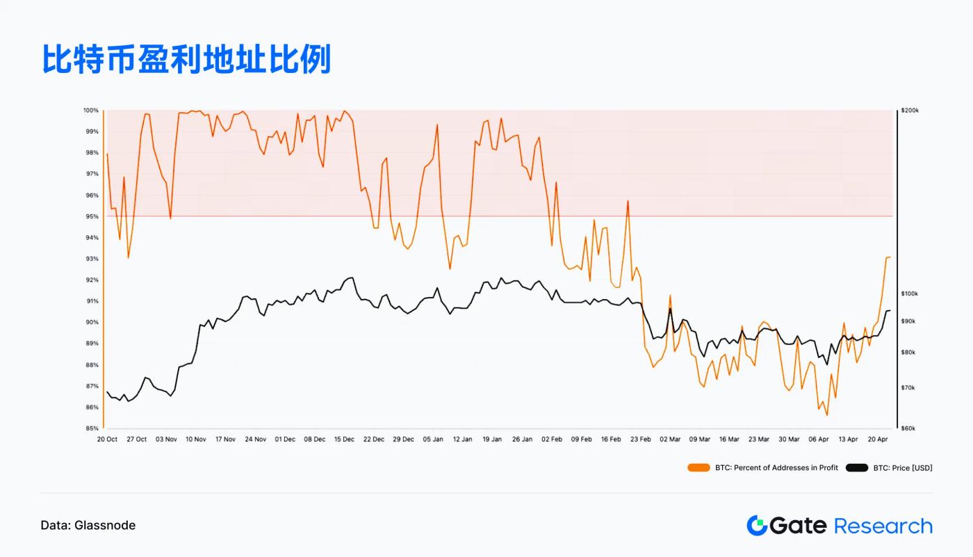 Gate研究院4月链上数据解读:Solana交易活跃,Ethereum资金回流,比特币结构性反弹 第7张