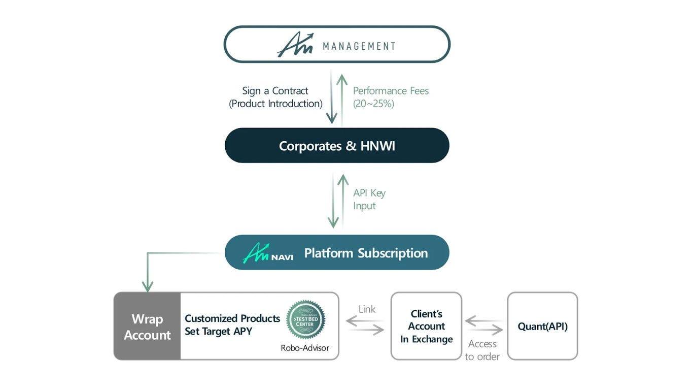 AM Management：最透明的量化交易投资方案  第5张