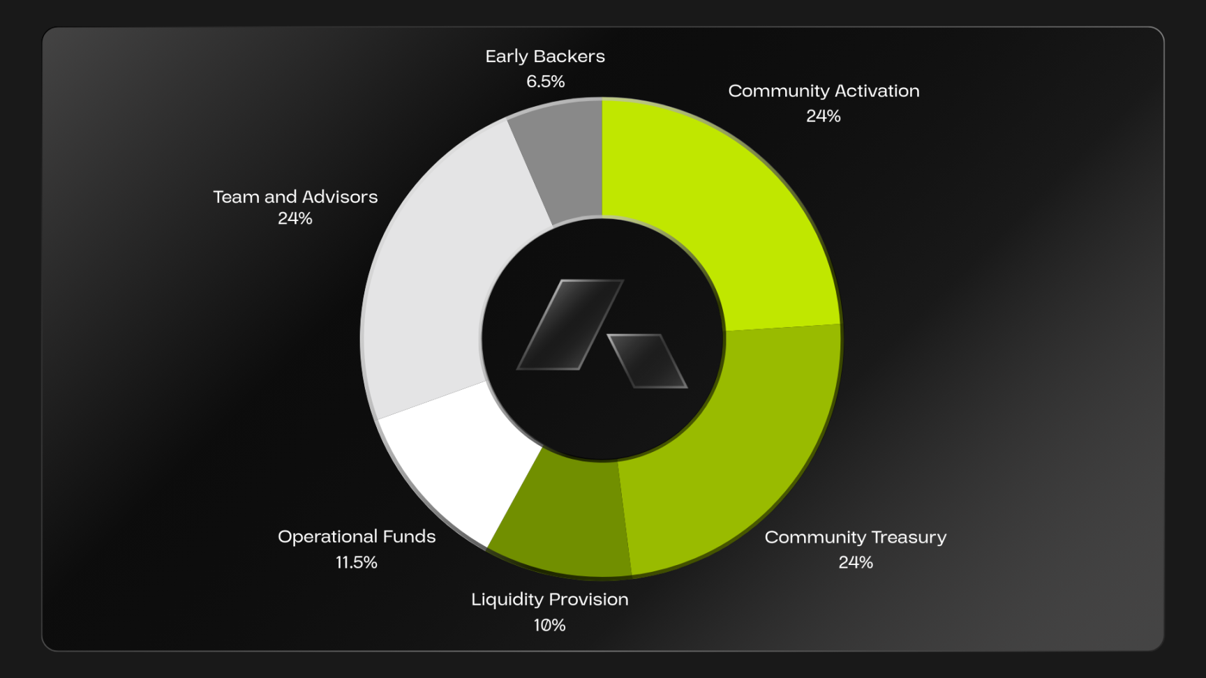 三分钟读懂即将在 CoinList 公募的 Acurast 第2张