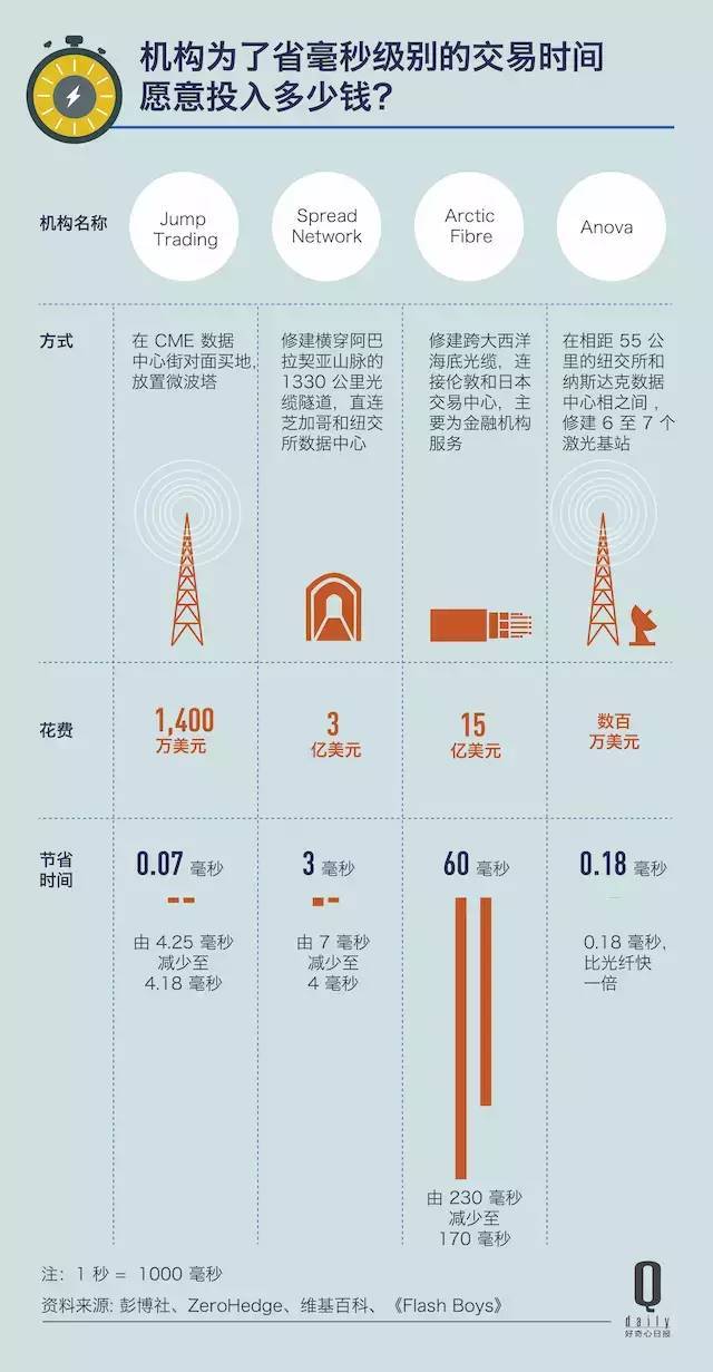 为了快 0.07 毫秒,Jump Trading 花了 1400 万美金,值吗? 第2张