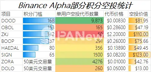 Binance Alpha积分玩法弯道超车,横扫Web3钱包90%市场 第5张