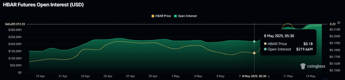 HBAR价格出现金叉,持仓量一周上涨55% 第2张