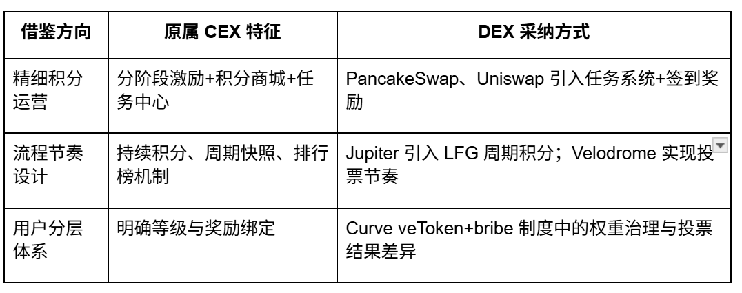 万字详解从撸毛到身份：Web3 五年，积分和 Alpha 是怎么抢人的？  第4张