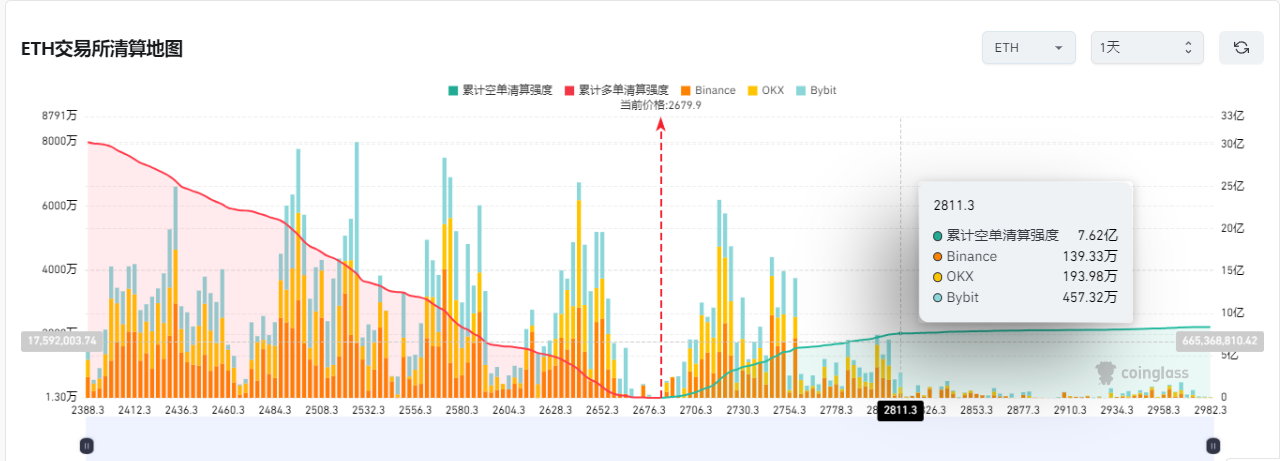 以太坊一周暴涨50%剑指3000美元,比特币ETF吸金410亿引爆牛市 第4张