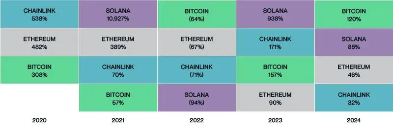 Bitwise 首席投资官:为何要多元化配置加密资产? 第2张
