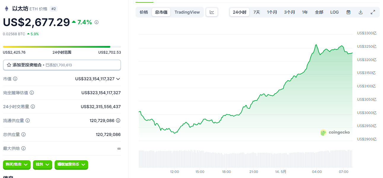以太坊一周暴涨50%剑指3000美元,比特币ETF吸金410亿引爆牛市 第1张