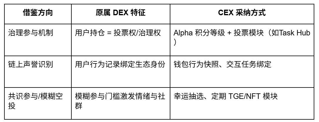 万字详解从撸毛到身份：Web3 五年，积分和 Alpha 是怎么抢人的？  第3张