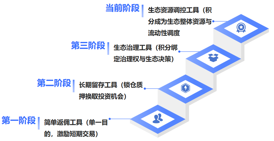 万字详解从撸毛到身份：Web3 五年，积分和 Alpha 是怎么抢人的？  第1张