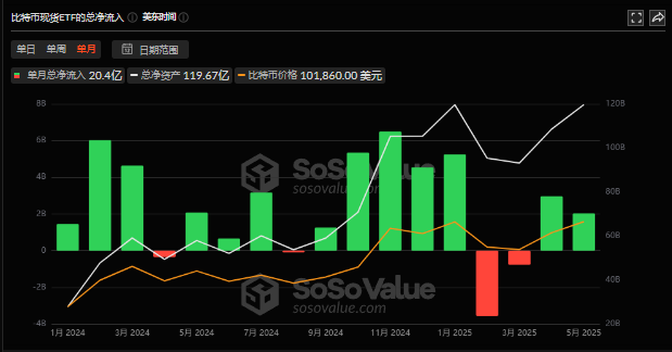 以太坊一周暴涨50%剑指3000美元,比特币ETF吸金410亿引爆牛市 第2张