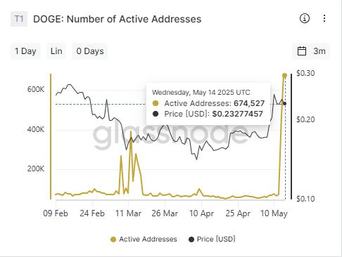 Coinbase 推出 cbDOGE 计划，Dogecoin活跃地址激增 990%  第1张
