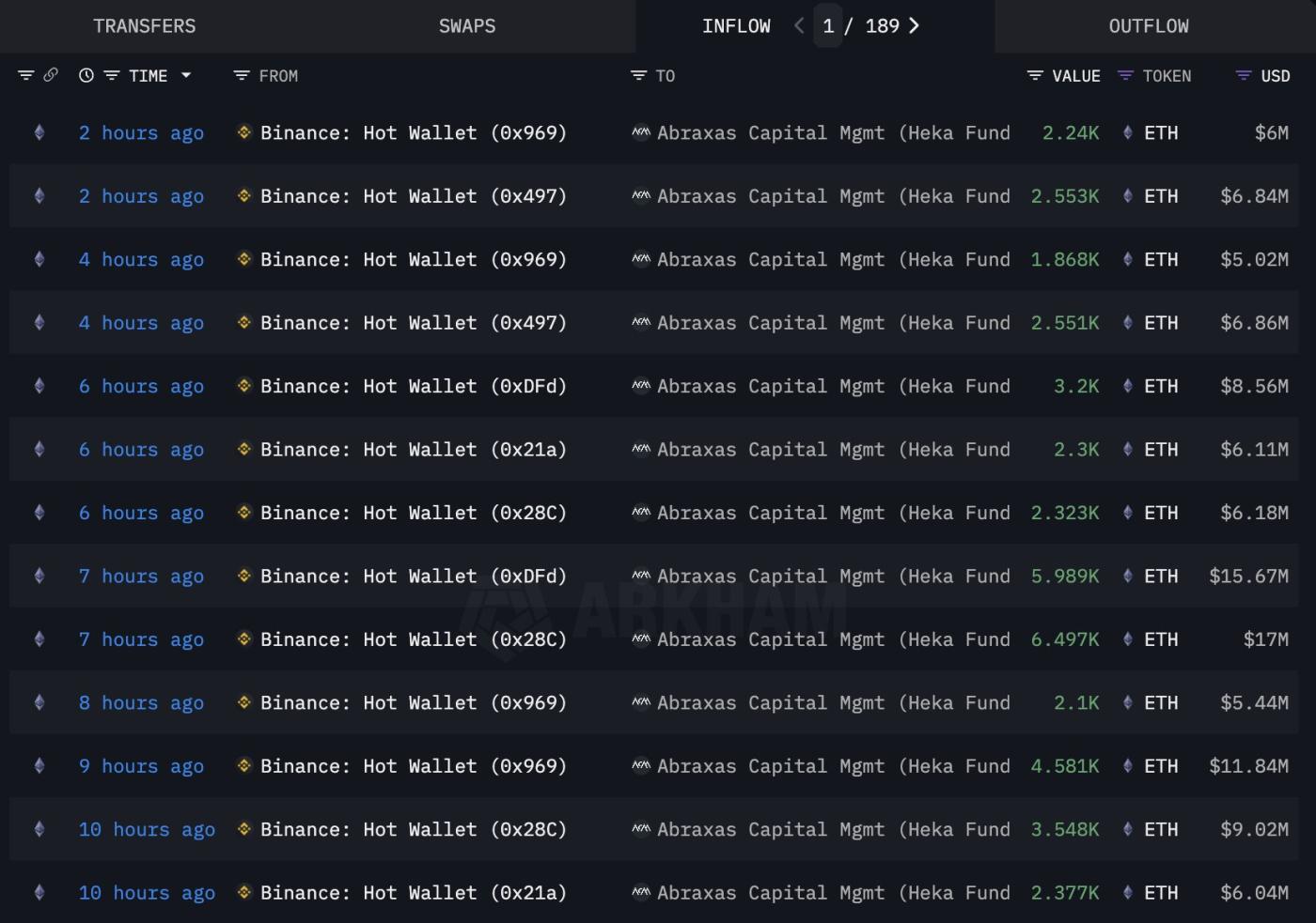 Abraxas Capital 斥资 5.61 亿美元投资ETH,放弃比特币,打造战略强势 第1张