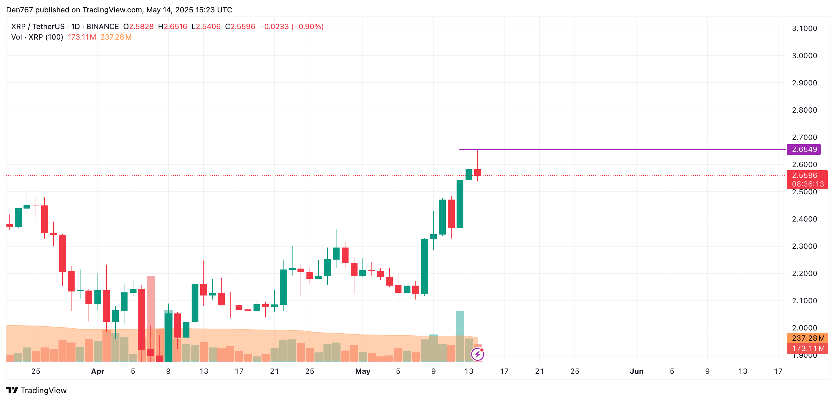 5月14日XRP价格预测 第3张